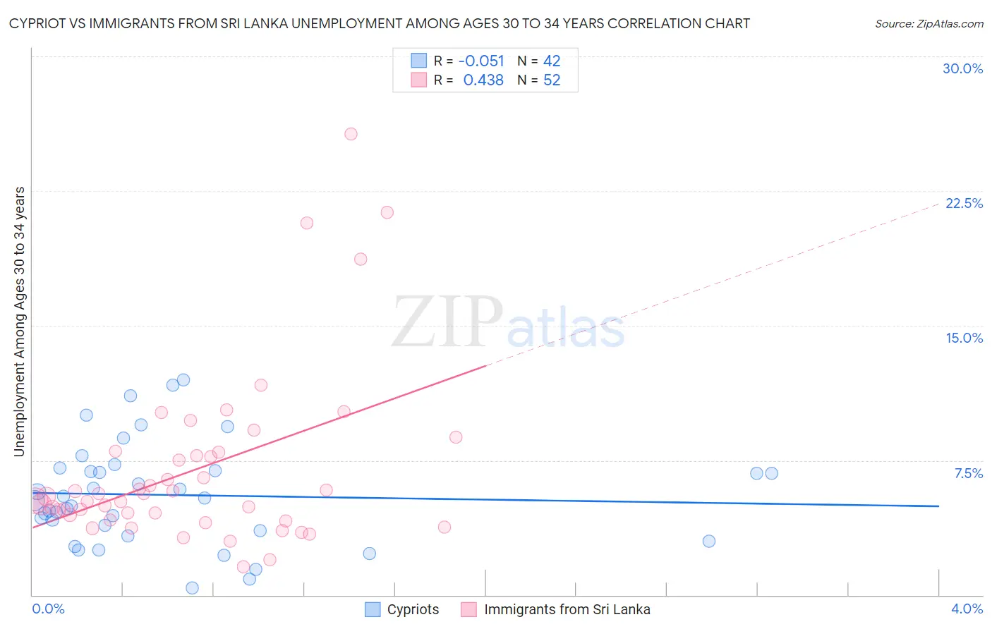 Cypriot vs Immigrants from Sri Lanka Unemployment Among Ages 30 to 34 years