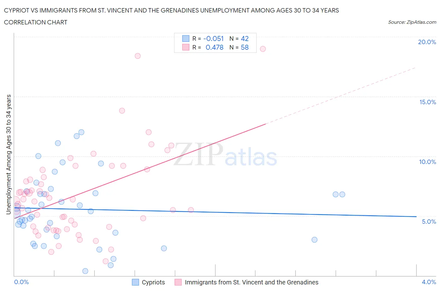 Cypriot vs Immigrants from St. Vincent and the Grenadines Unemployment Among Ages 30 to 34 years