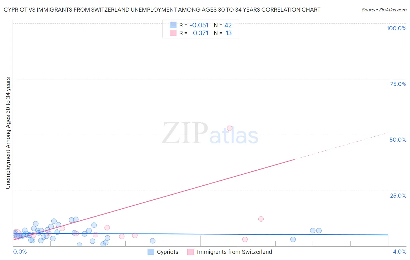 Cypriot vs Immigrants from Switzerland Unemployment Among Ages 30 to 34 years