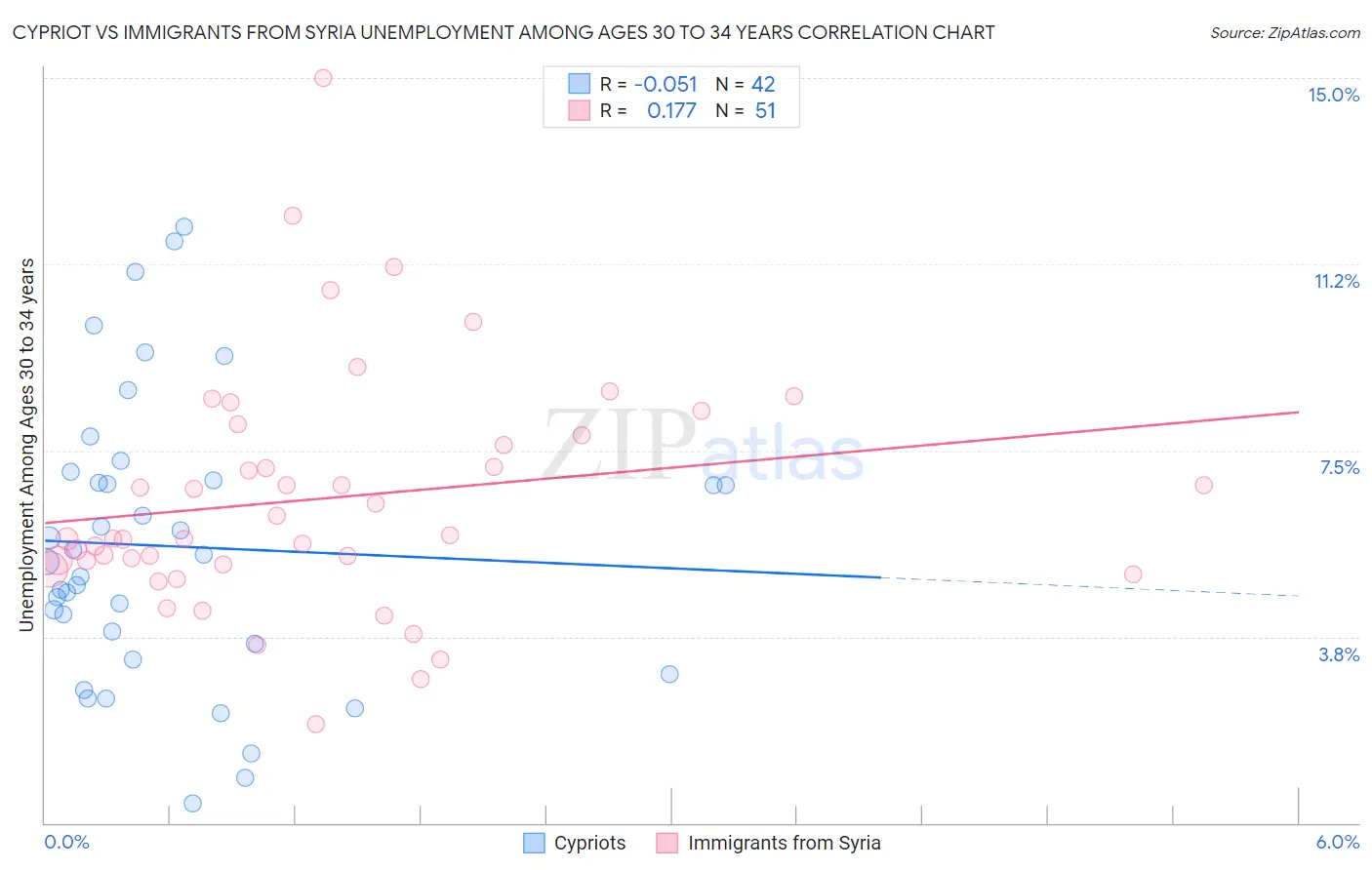 Cypriot vs Immigrants from Syria Unemployment Among Ages 30 to 34 years