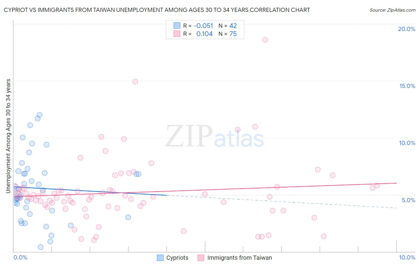 Cypriot vs Immigrants from Taiwan Unemployment Among Ages 30 to 34 years