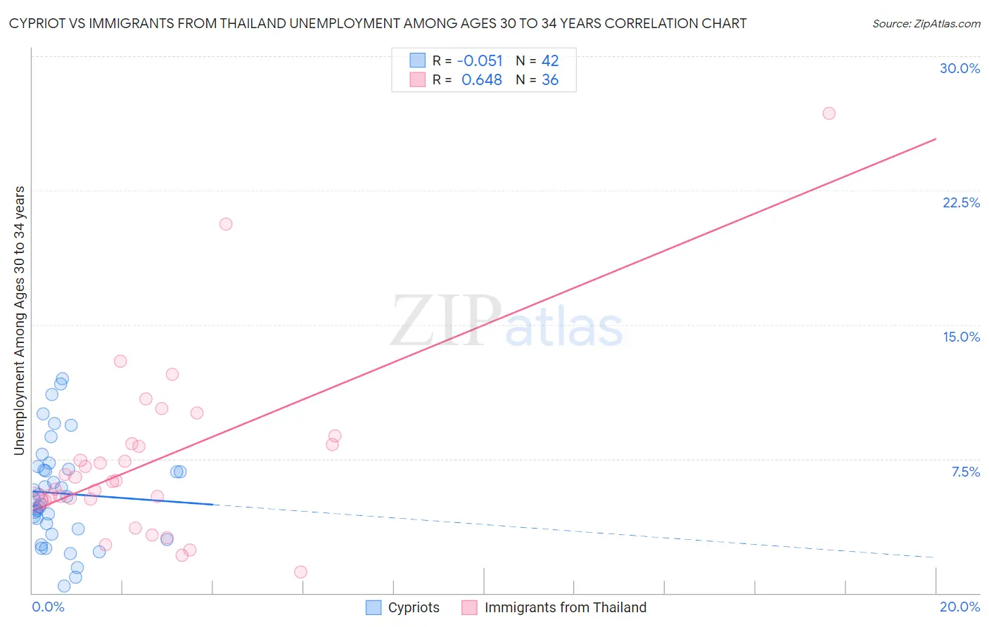 Cypriot vs Immigrants from Thailand Unemployment Among Ages 30 to 34 years