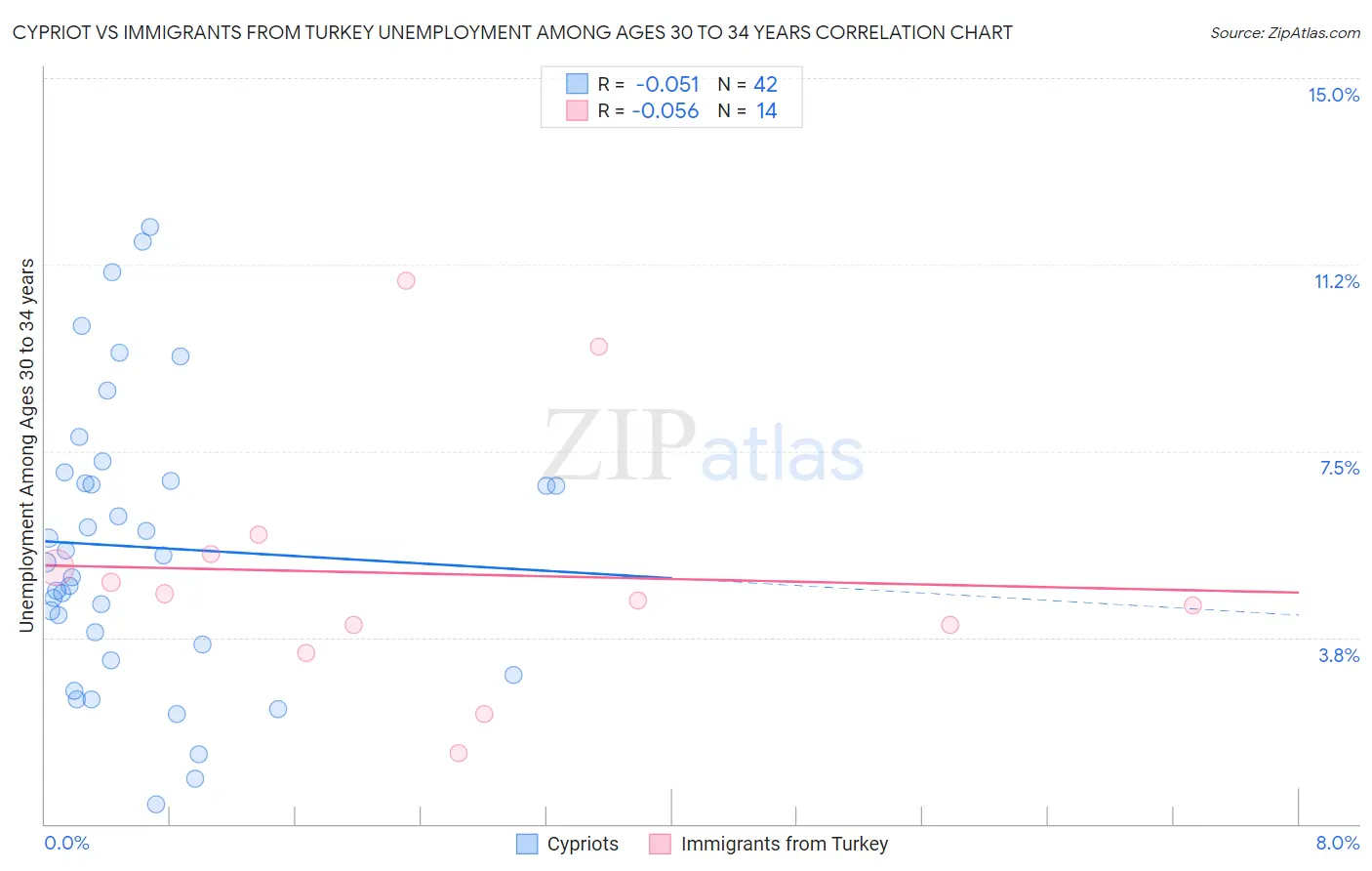 Cypriot vs Immigrants from Turkey Unemployment Among Ages 30 to 34 years