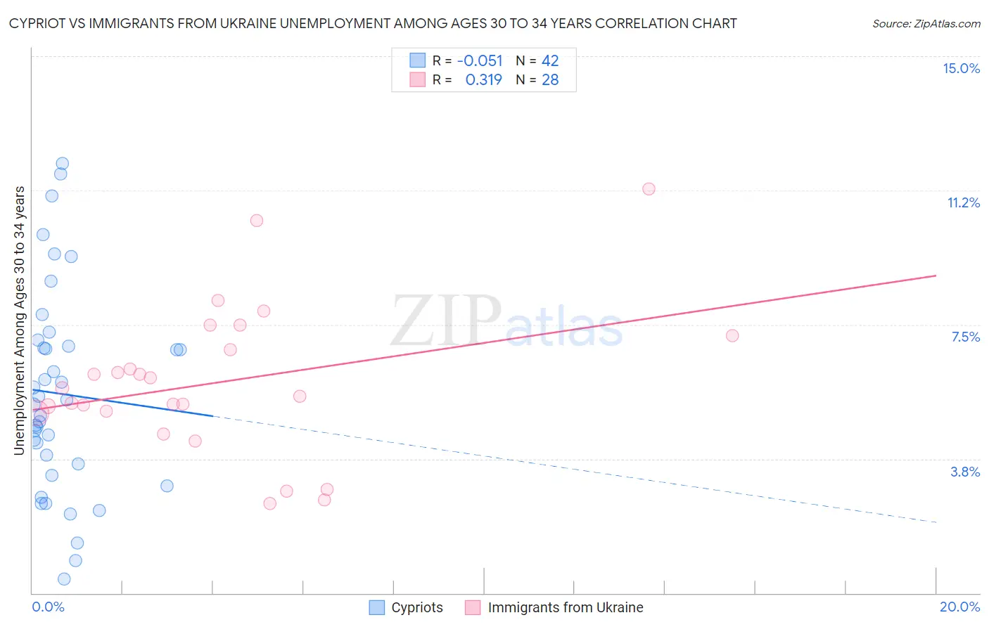 Cypriot vs Immigrants from Ukraine Unemployment Among Ages 30 to 34 years