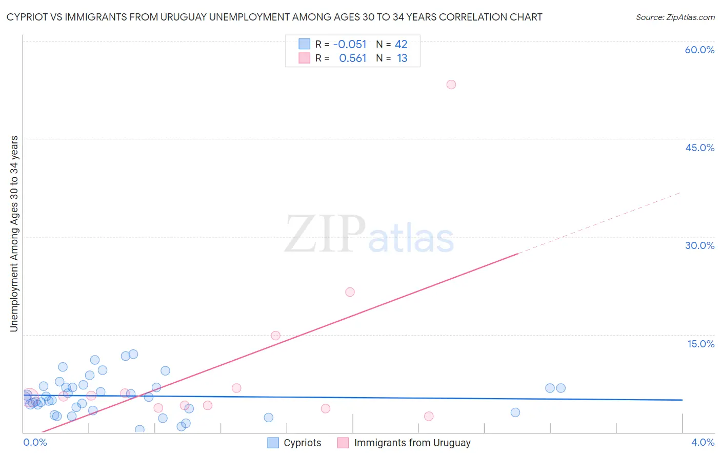 Cypriot vs Immigrants from Uruguay Unemployment Among Ages 30 to 34 years