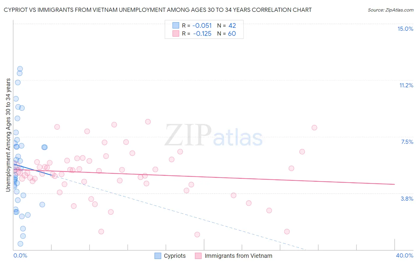 Cypriot vs Immigrants from Vietnam Unemployment Among Ages 30 to 34 years