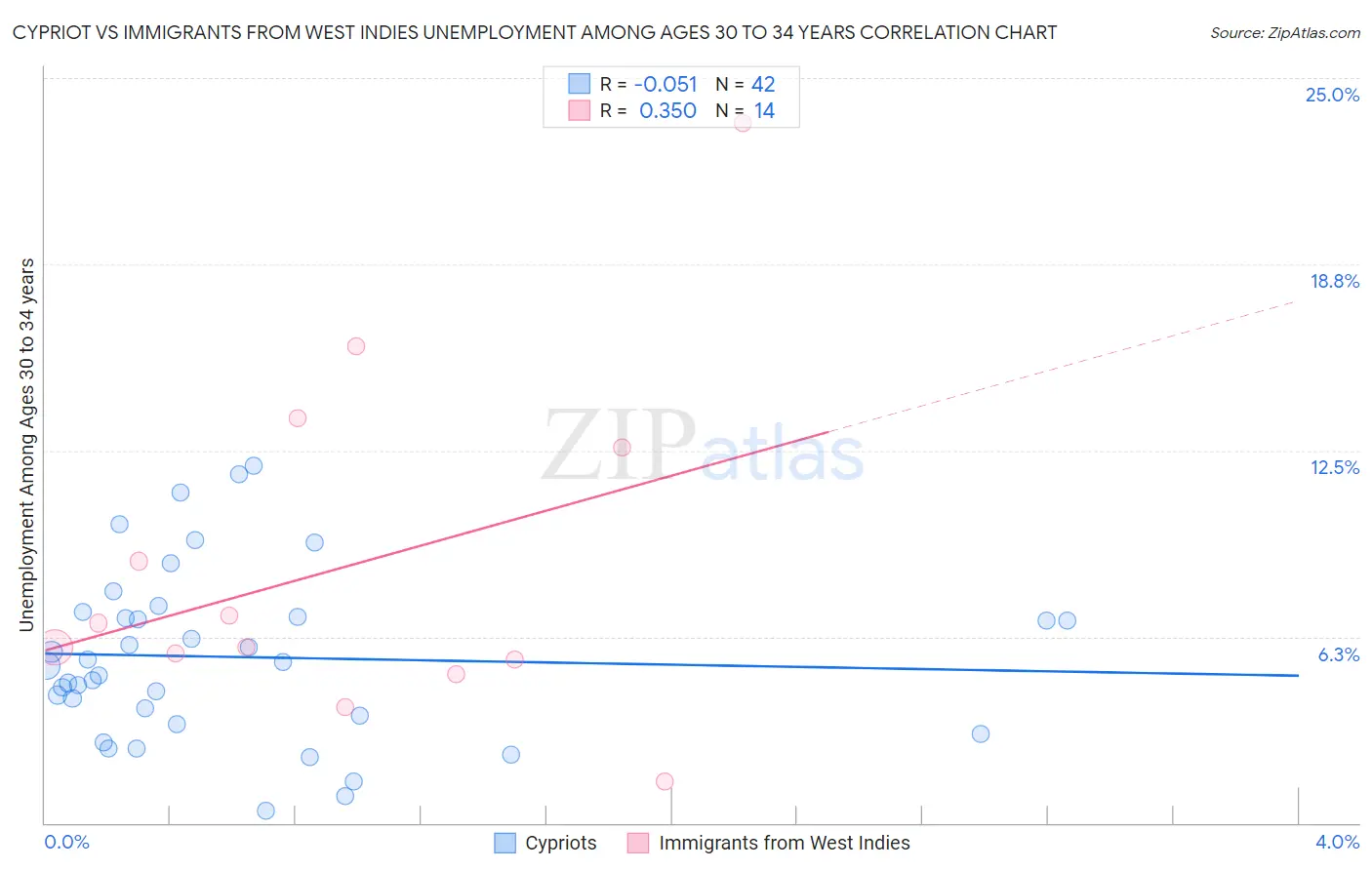 Cypriot vs Immigrants from West Indies Unemployment Among Ages 30 to 34 years