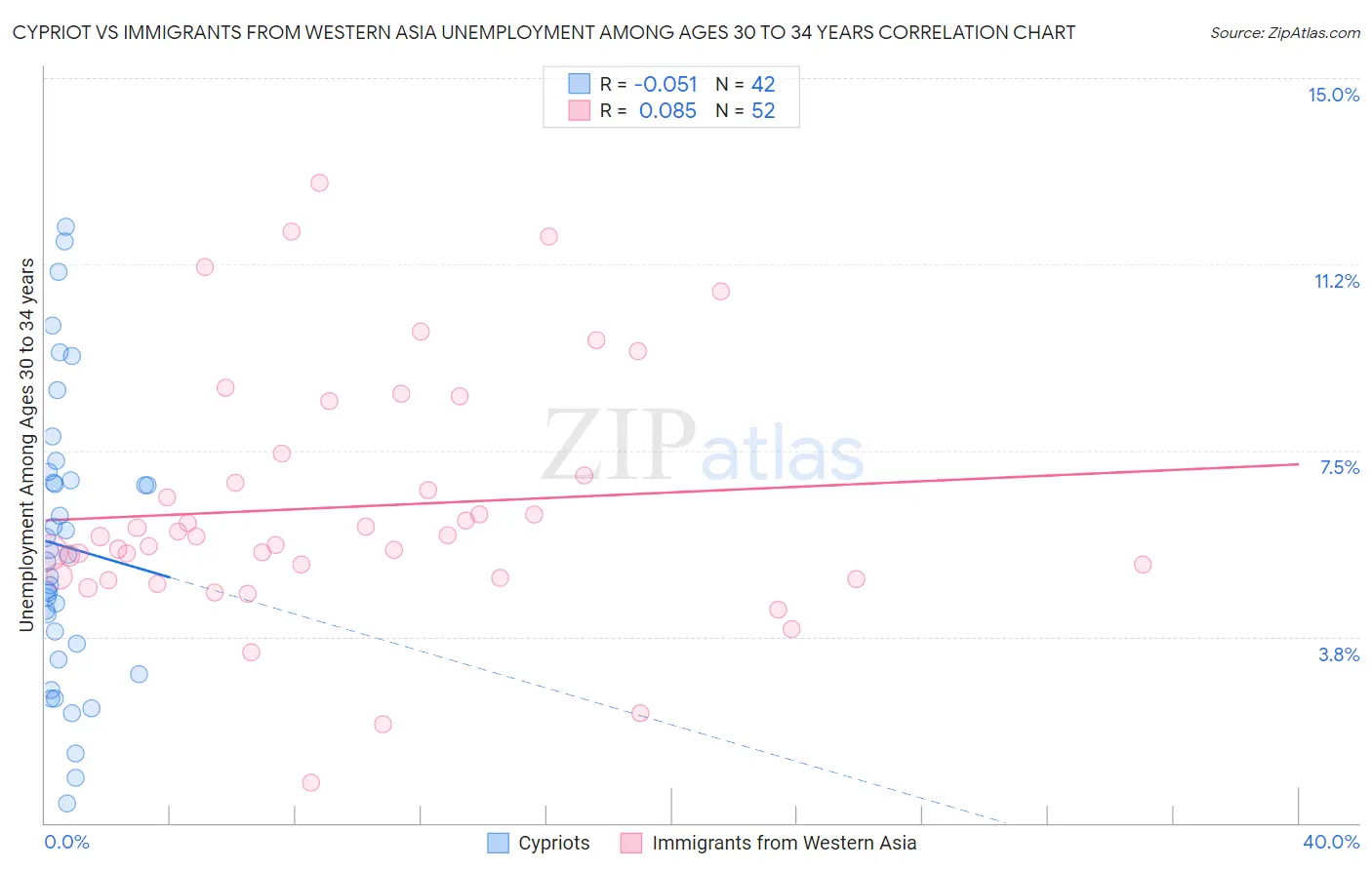 Cypriot vs Immigrants from Western Asia Unemployment Among Ages 30 to 34 years