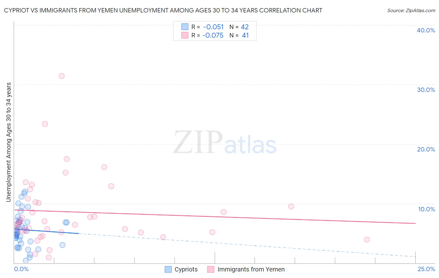 Cypriot vs Immigrants from Yemen Unemployment Among Ages 30 to 34 years