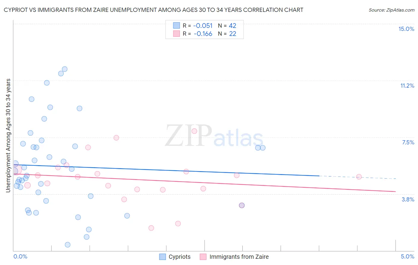 Cypriot vs Immigrants from Zaire Unemployment Among Ages 30 to 34 years