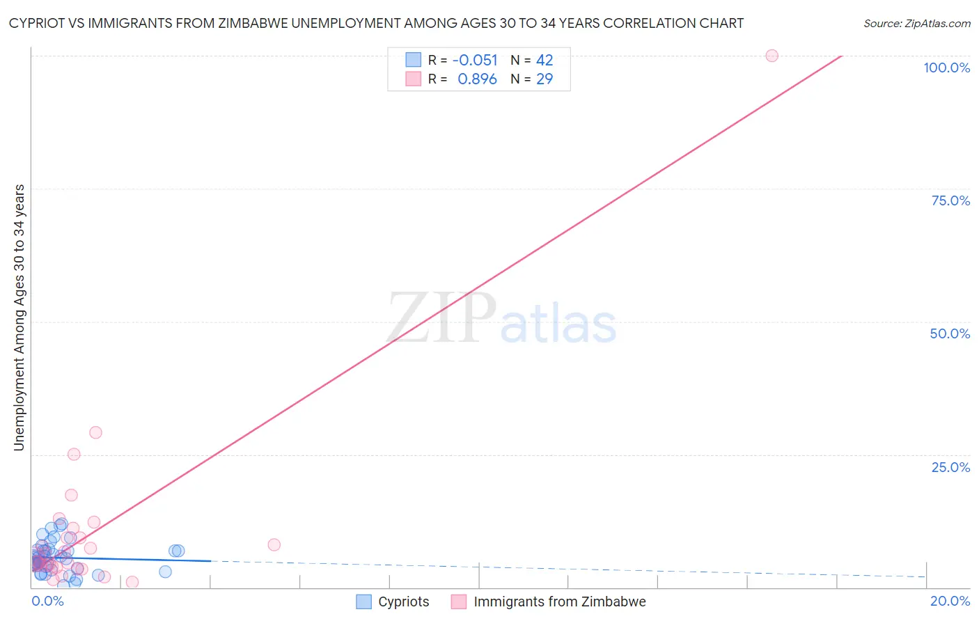 Cypriot vs Immigrants from Zimbabwe Unemployment Among Ages 30 to 34 years