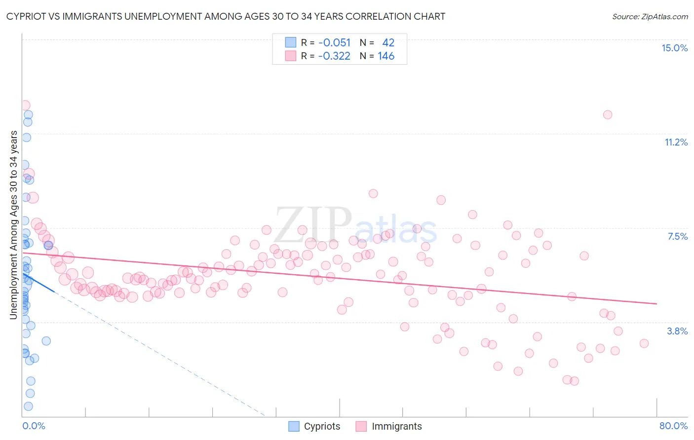 Cypriot vs Immigrants Unemployment Among Ages 30 to 34 years