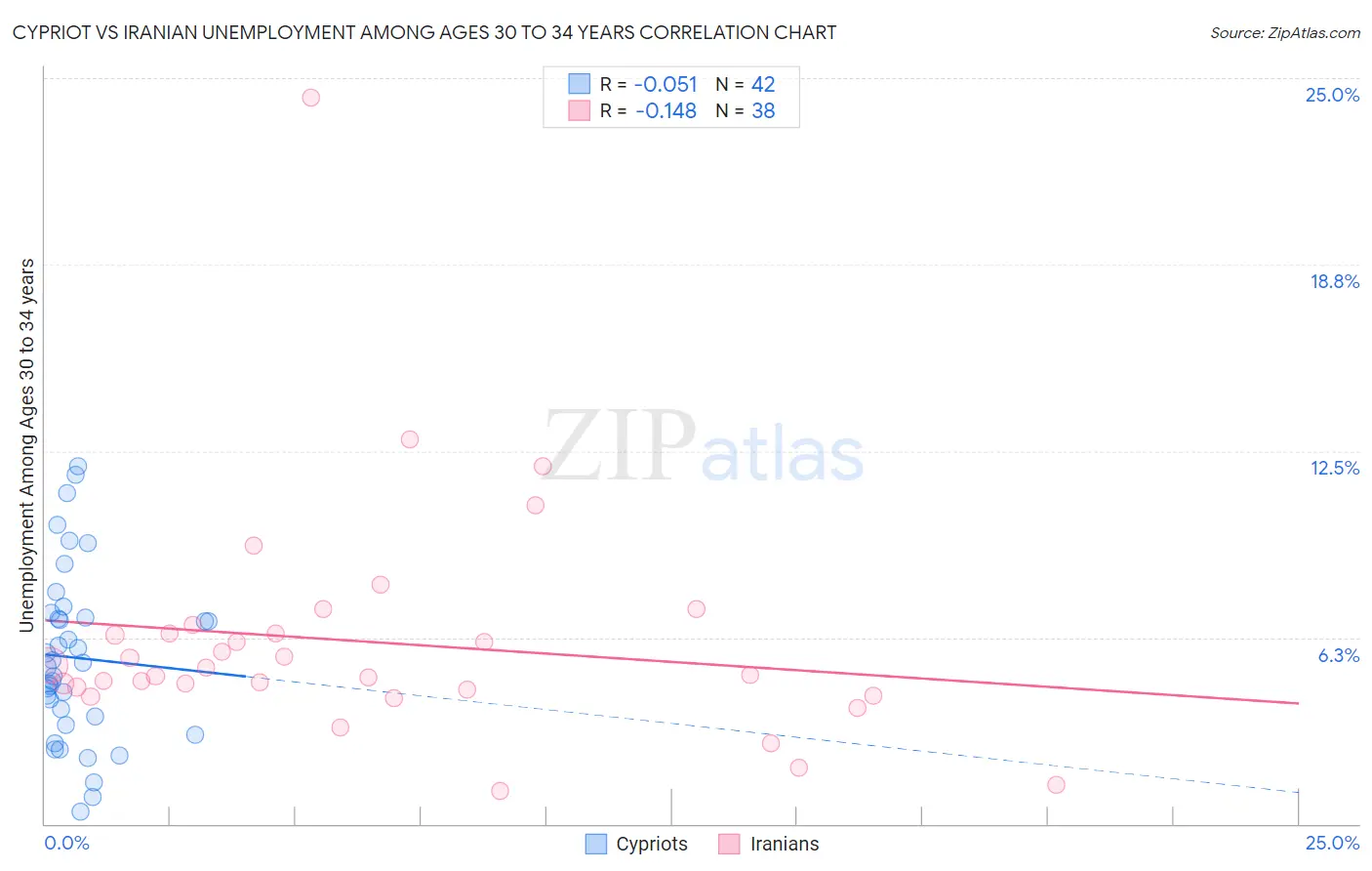 Cypriot vs Iranian Unemployment Among Ages 30 to 34 years