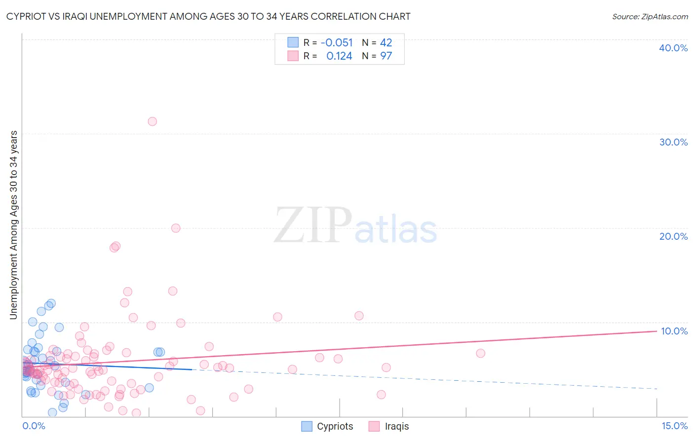 Cypriot vs Iraqi Unemployment Among Ages 30 to 34 years