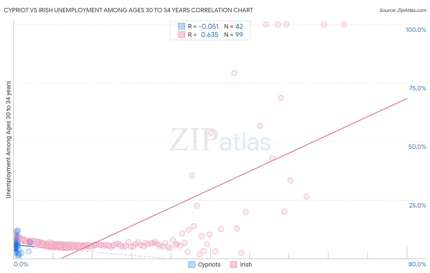 Cypriot vs Irish Unemployment Among Ages 30 to 34 years