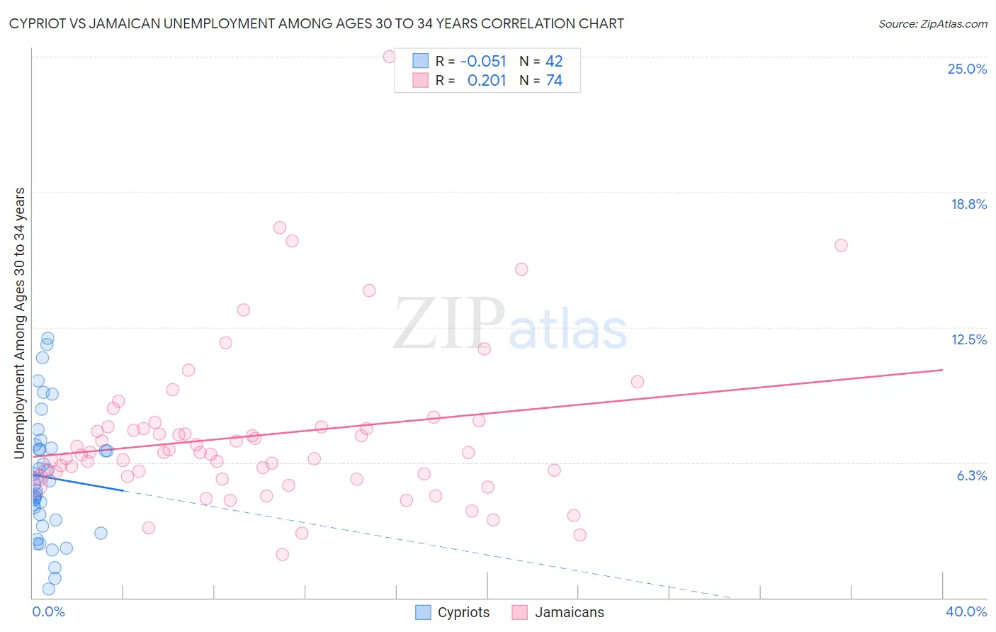 Cypriot vs Jamaican Unemployment Among Ages 30 to 34 years