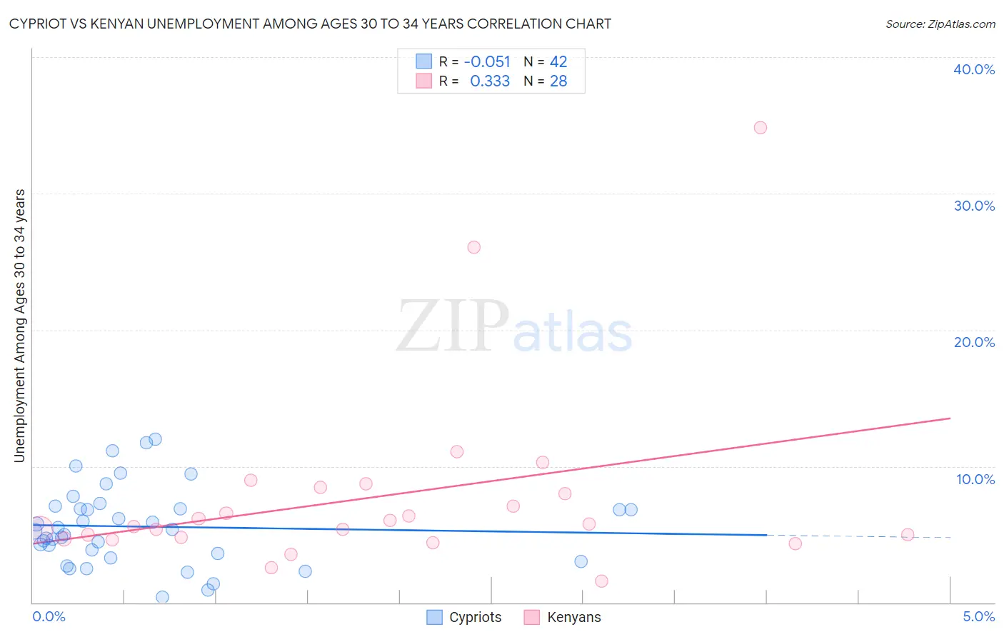 Cypriot vs Kenyan Unemployment Among Ages 30 to 34 years