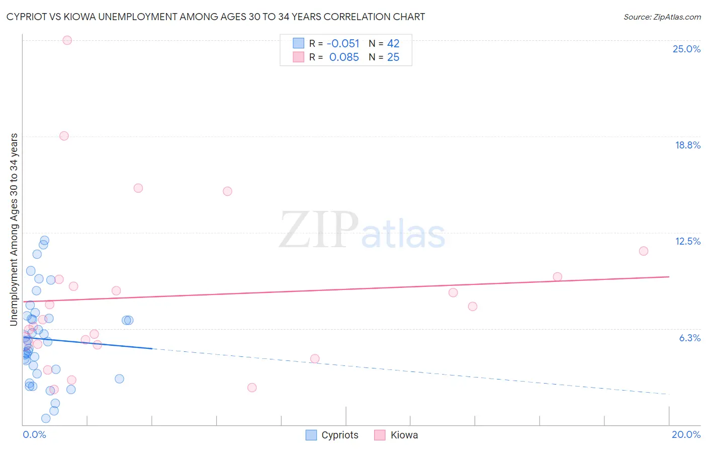 Cypriot vs Kiowa Unemployment Among Ages 30 to 34 years