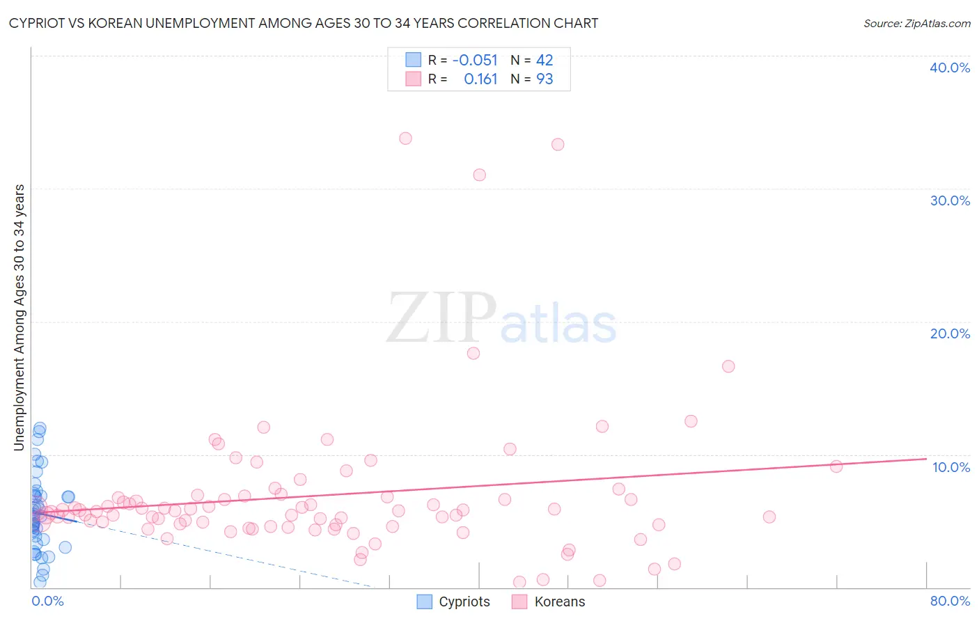 Cypriot vs Korean Unemployment Among Ages 30 to 34 years