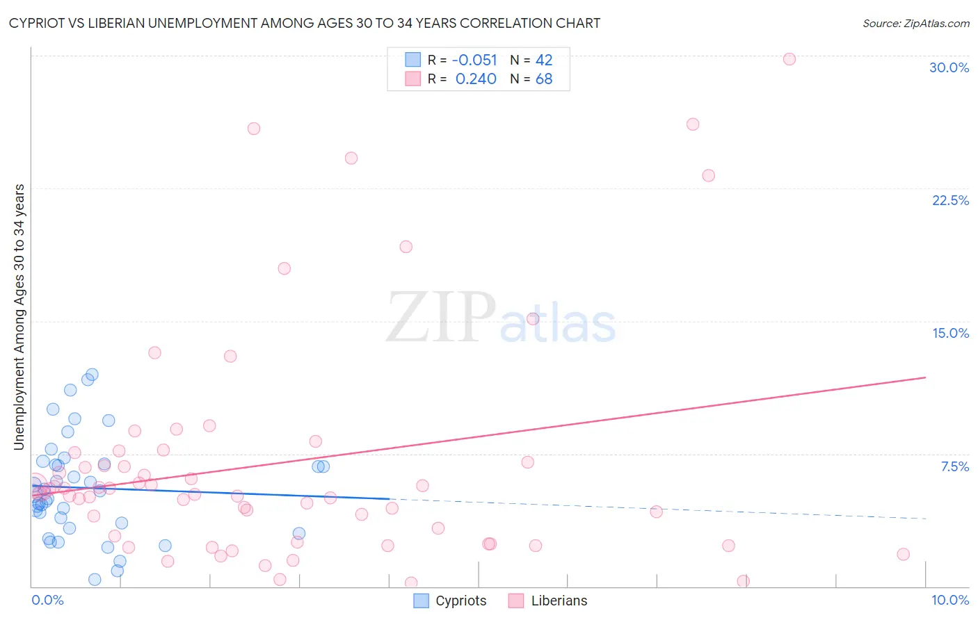 Cypriot vs Liberian Unemployment Among Ages 30 to 34 years