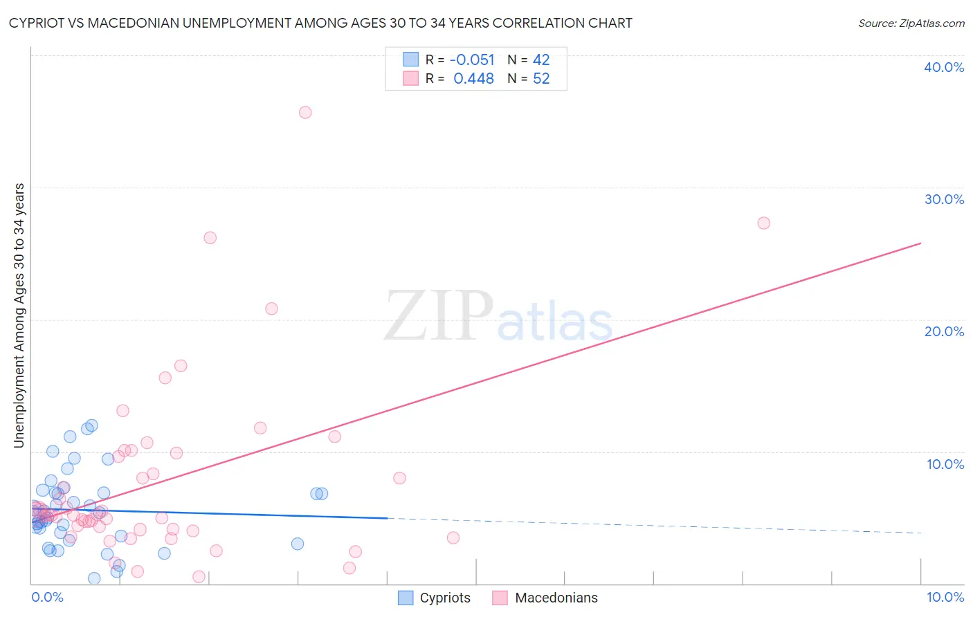 Cypriot vs Macedonian Unemployment Among Ages 30 to 34 years