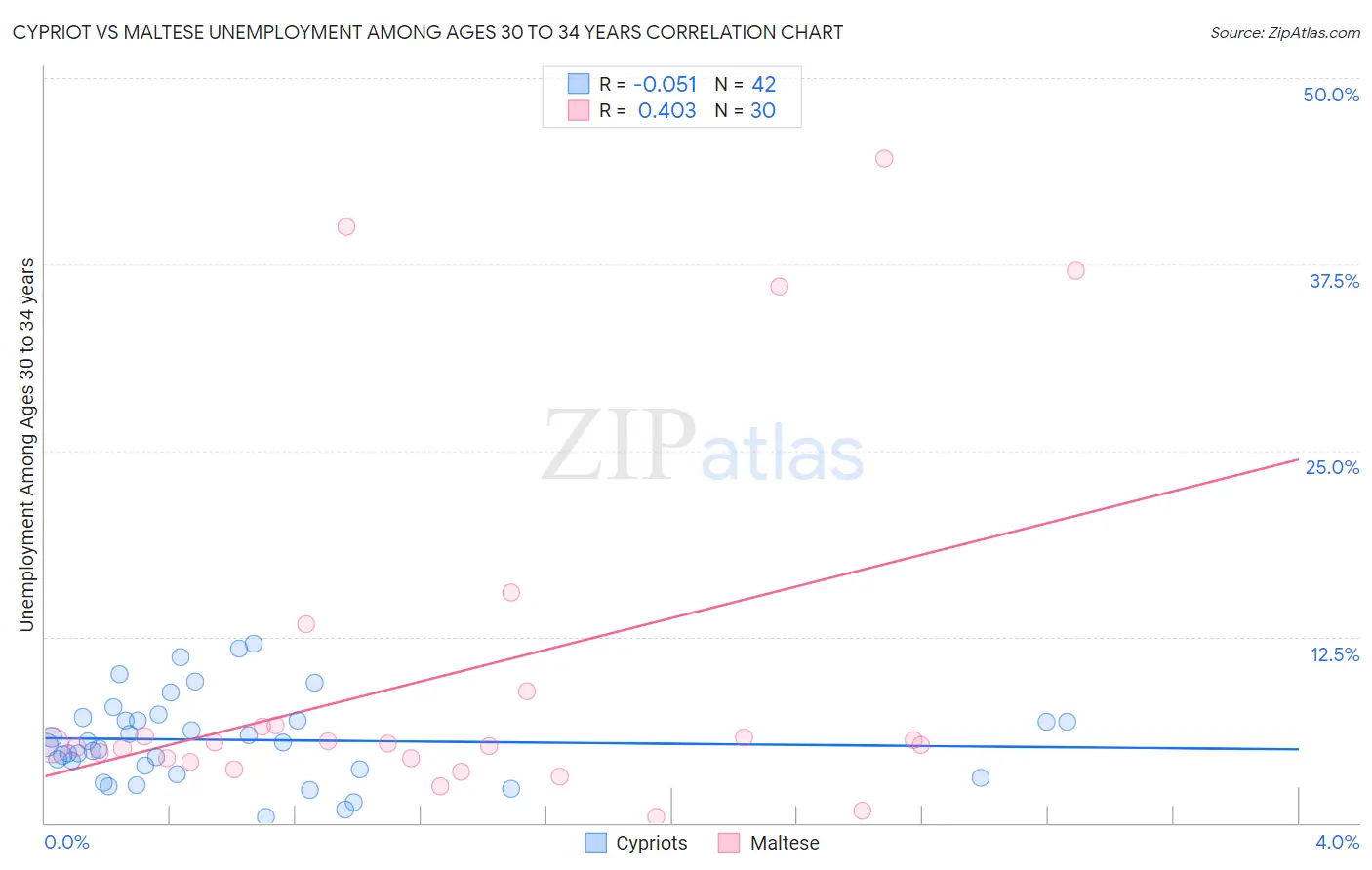 Cypriot vs Maltese Unemployment Among Ages 30 to 34 years