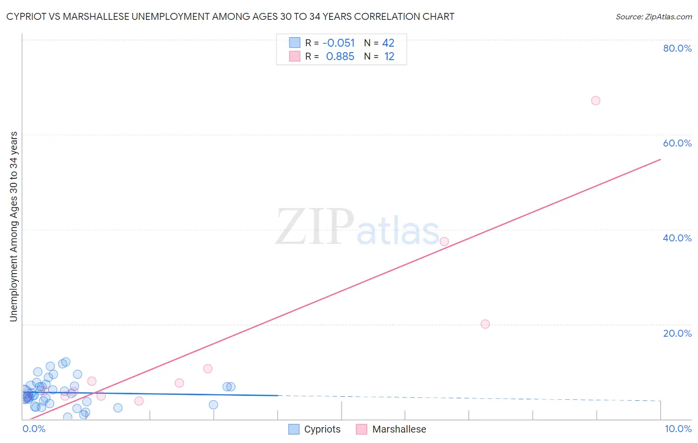 Cypriot vs Marshallese Unemployment Among Ages 30 to 34 years