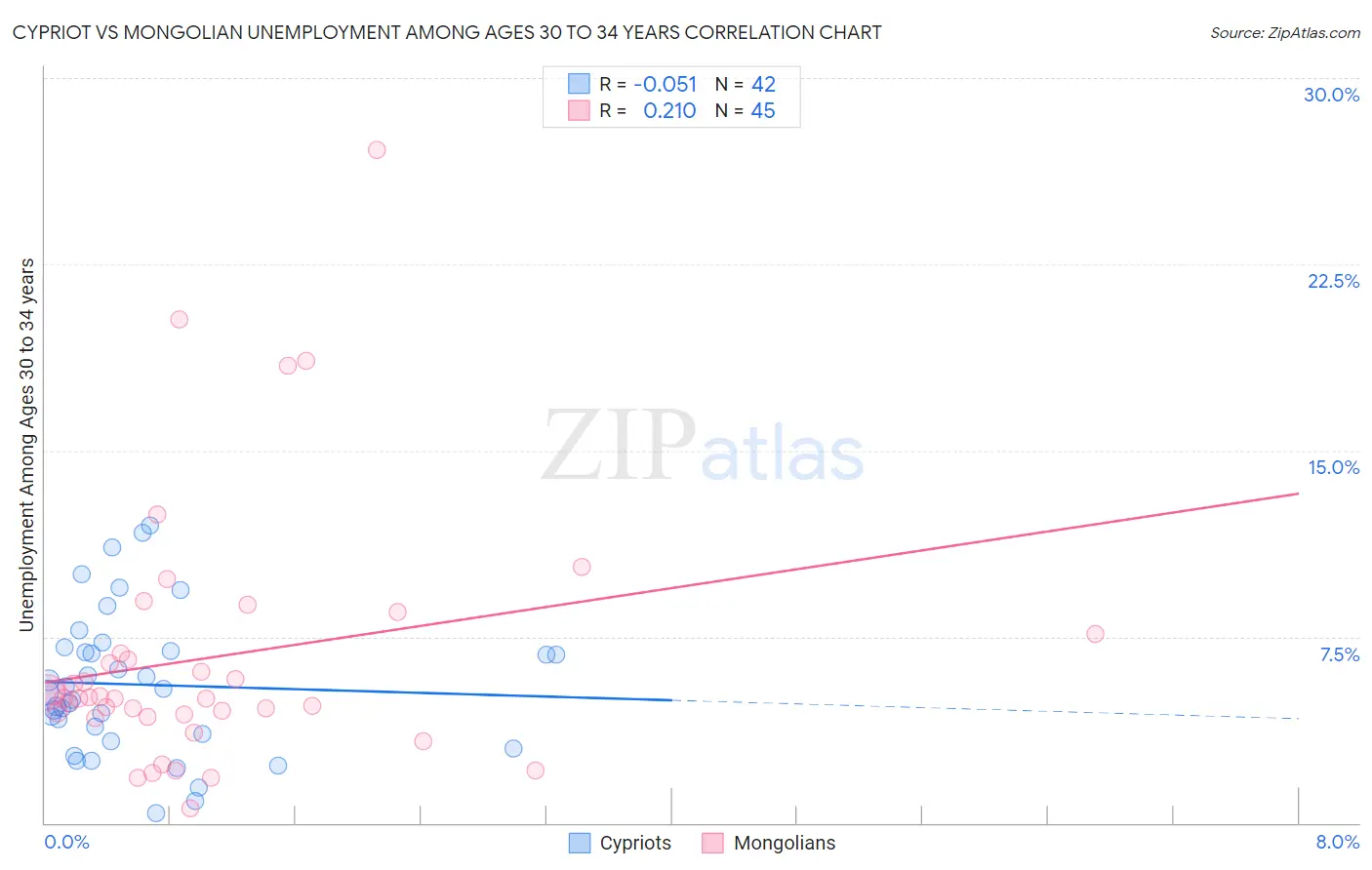 Cypriot vs Mongolian Unemployment Among Ages 30 to 34 years