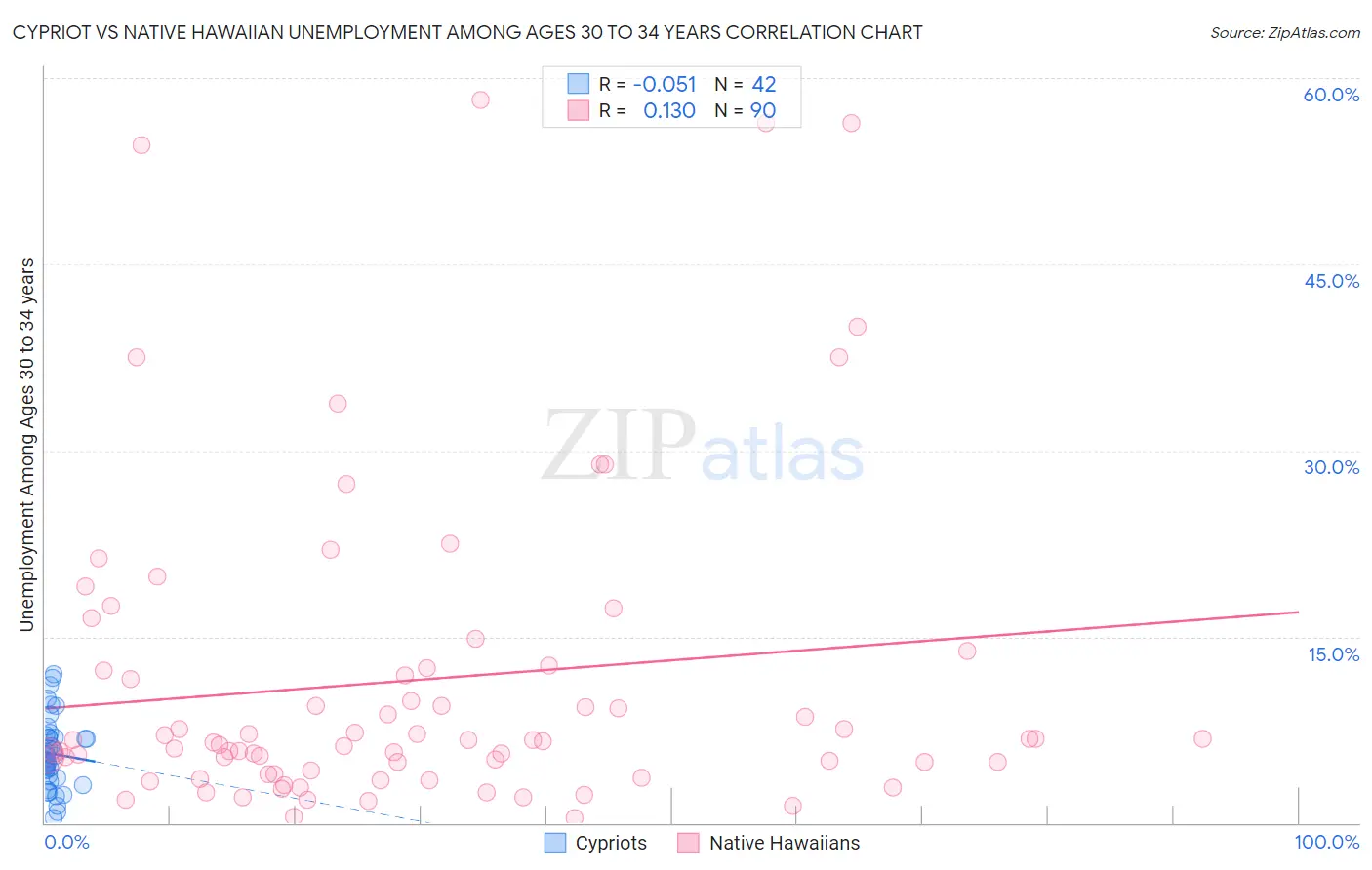 Cypriot vs Native Hawaiian Unemployment Among Ages 30 to 34 years