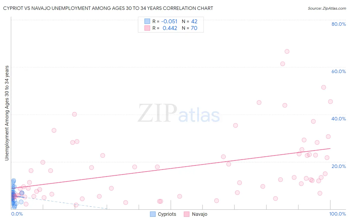 Cypriot vs Navajo Unemployment Among Ages 30 to 34 years