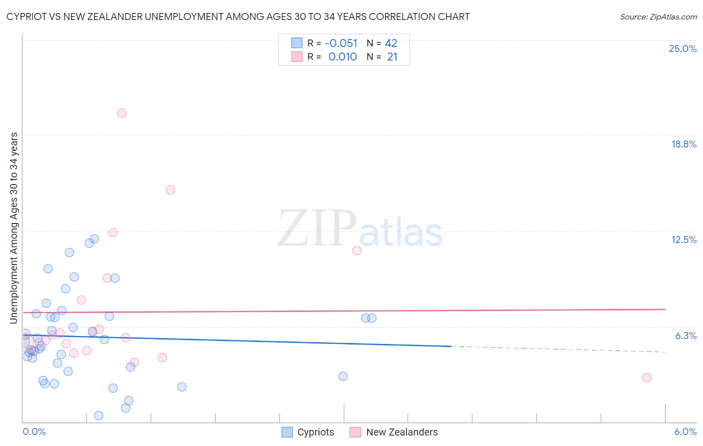 Cypriot vs New Zealander Unemployment Among Ages 30 to 34 years