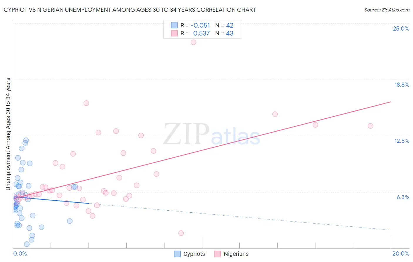 Cypriot vs Nigerian Unemployment Among Ages 30 to 34 years