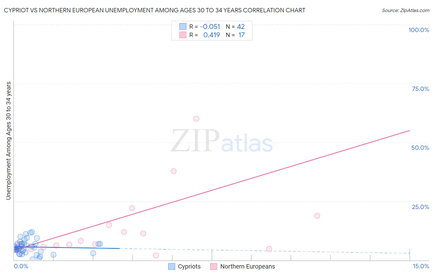 Cypriot vs Northern European Unemployment Among Ages 30 to 34 years