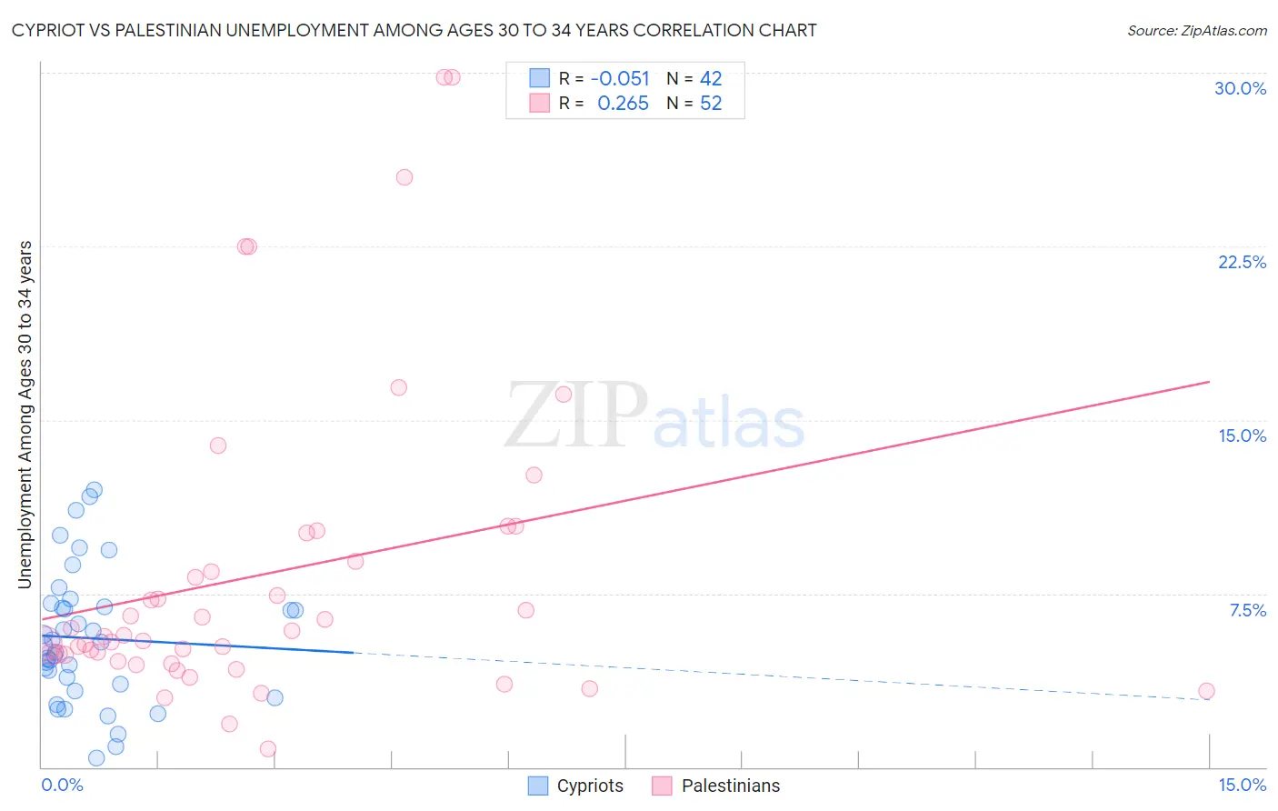 Cypriot vs Palestinian Unemployment Among Ages 30 to 34 years