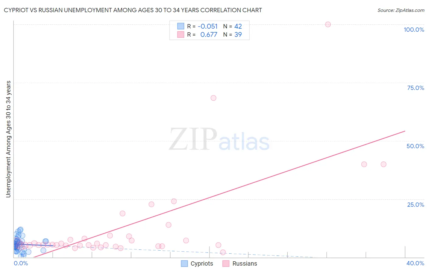 Cypriot vs Russian Unemployment Among Ages 30 to 34 years