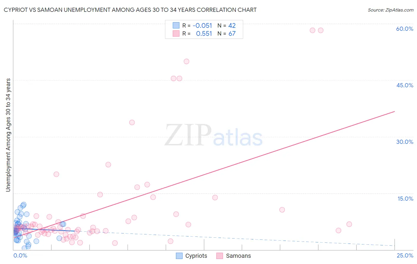 Cypriot vs Samoan Unemployment Among Ages 30 to 34 years