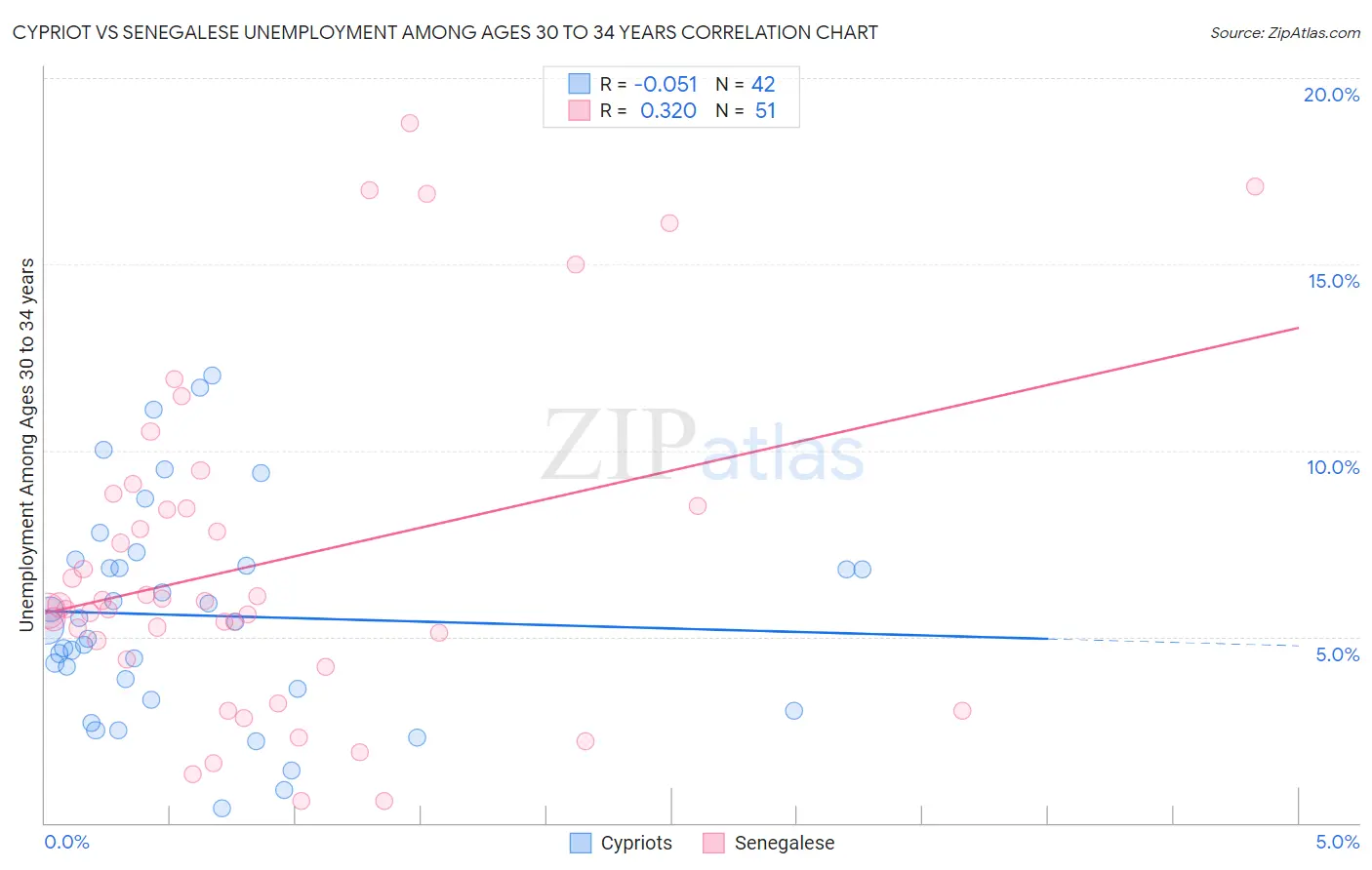 Cypriot vs Senegalese Unemployment Among Ages 30 to 34 years