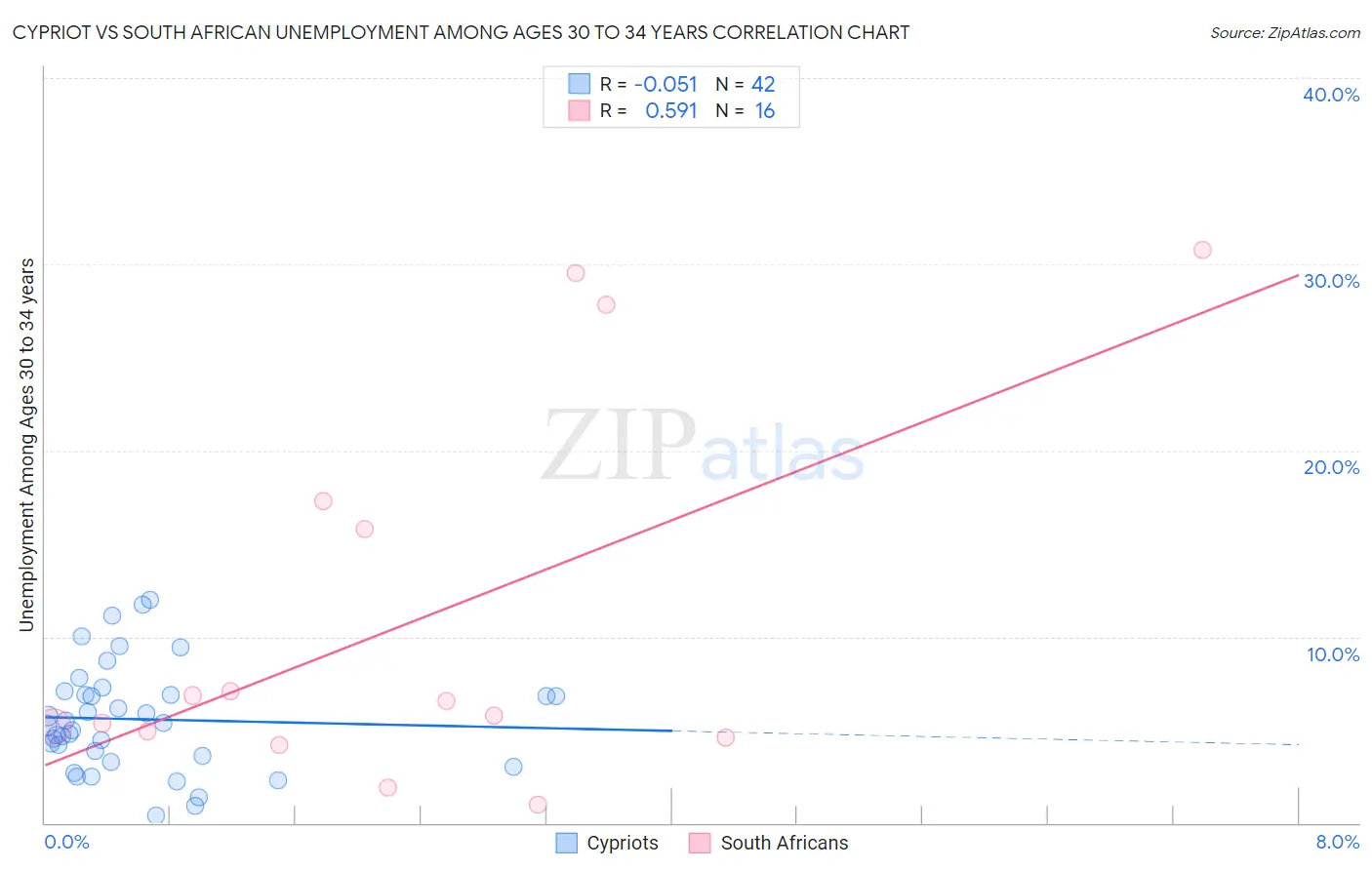 Cypriot vs South African Unemployment Among Ages 30 to 34 years