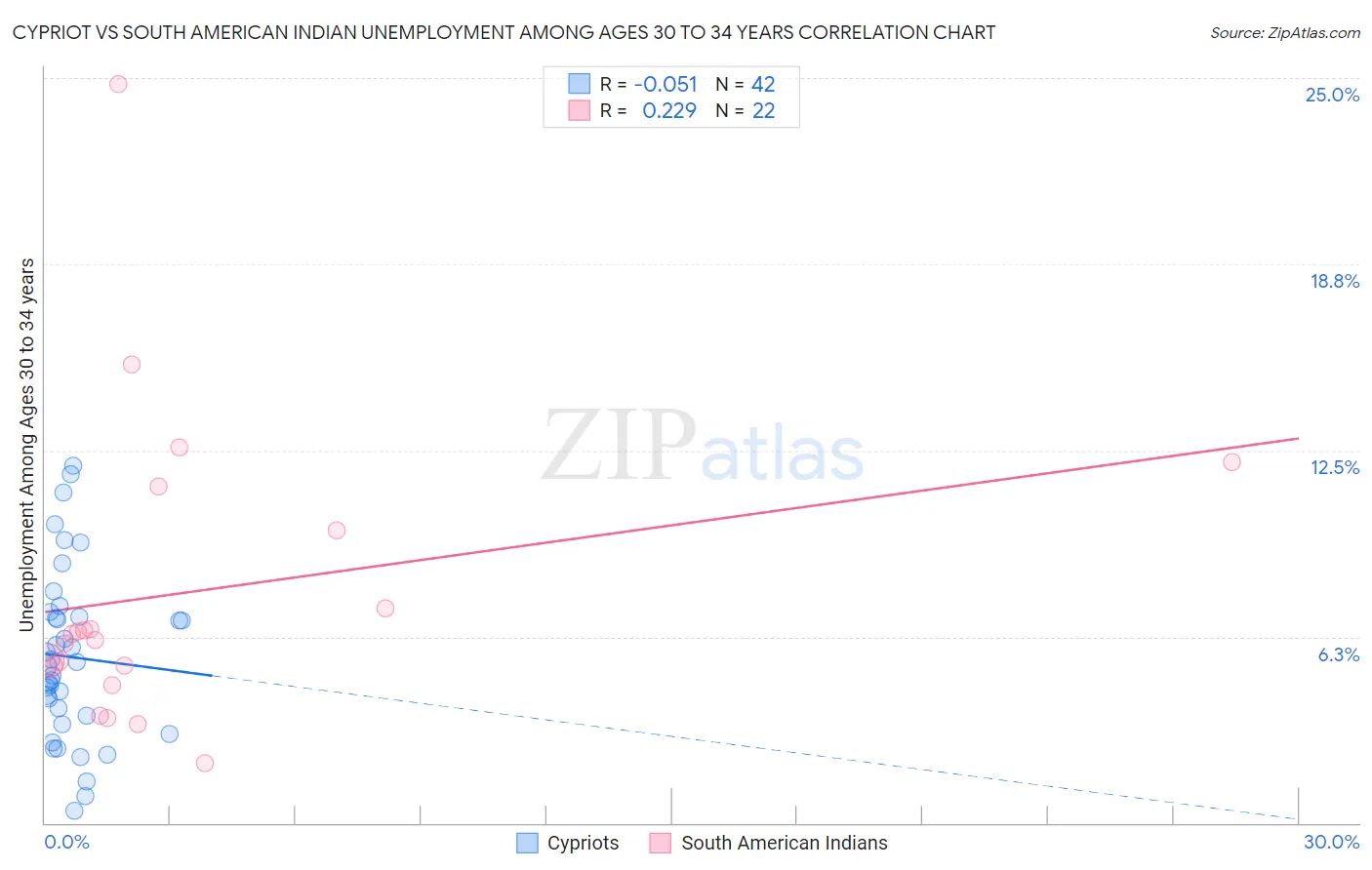 Cypriot vs South American Indian Unemployment Among Ages 30 to 34 years