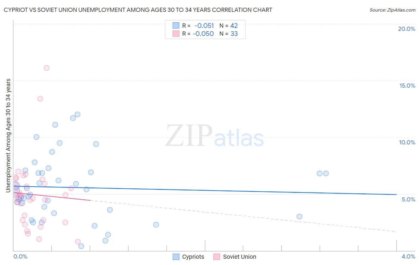 Cypriot vs Soviet Union Unemployment Among Ages 30 to 34 years