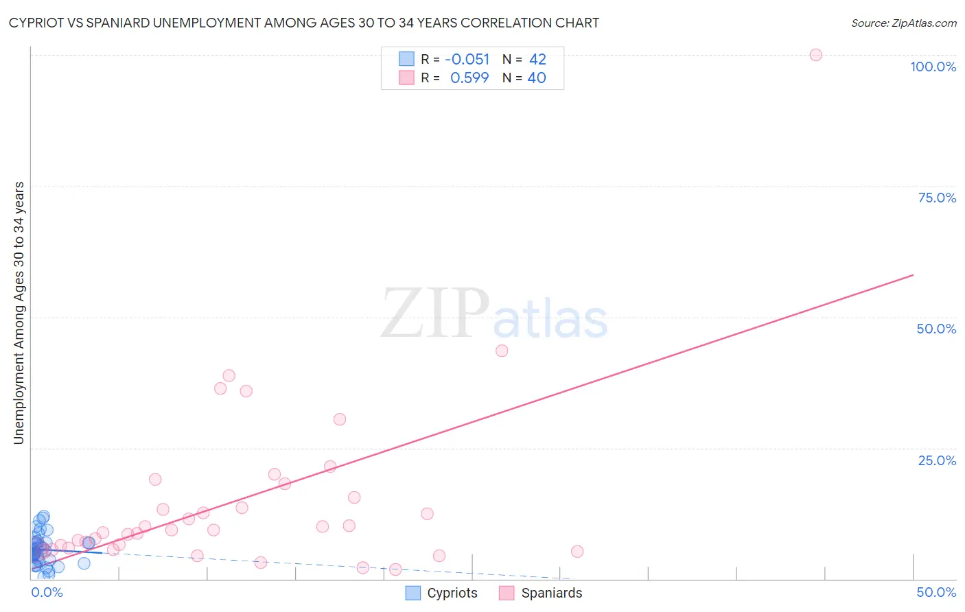 Cypriot vs Spaniard Unemployment Among Ages 30 to 34 years