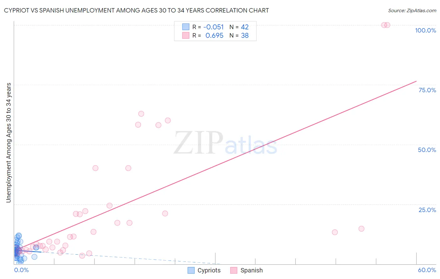 Cypriot vs Spanish Unemployment Among Ages 30 to 34 years