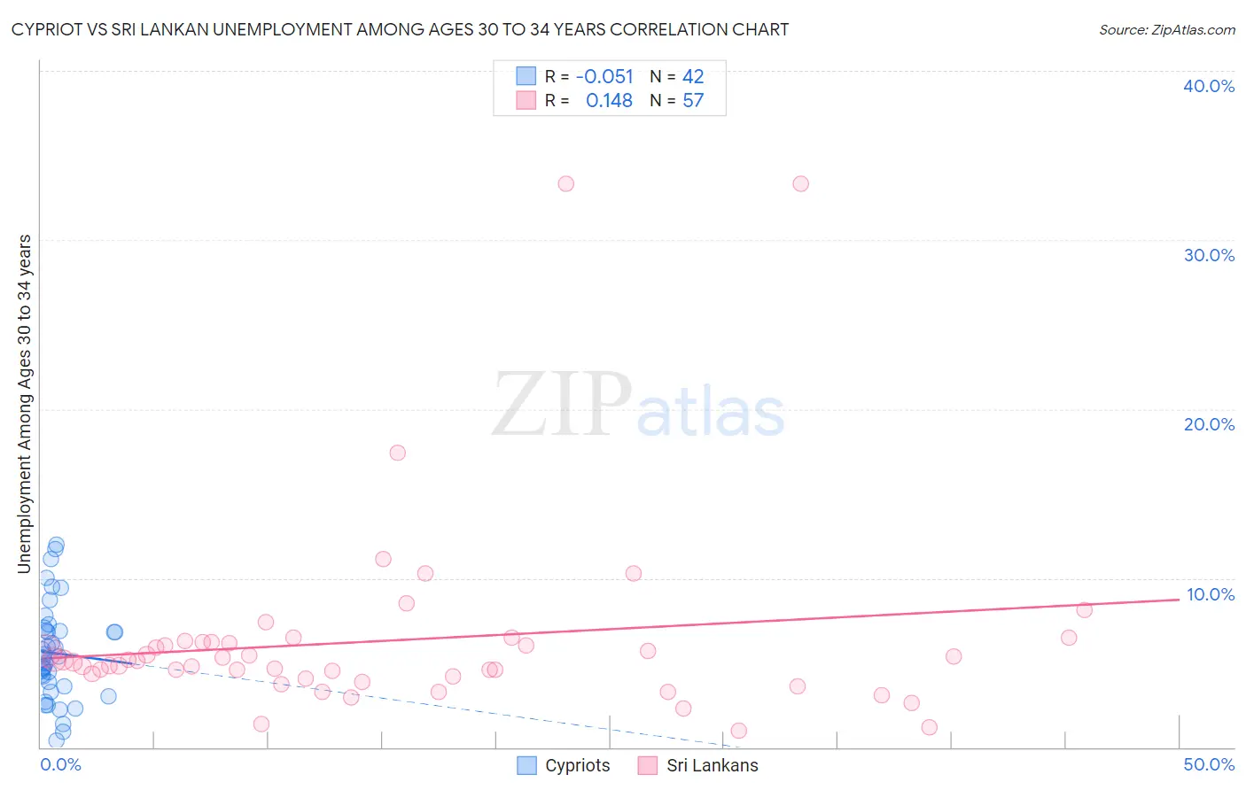 Cypriot vs Sri Lankan Unemployment Among Ages 30 to 34 years