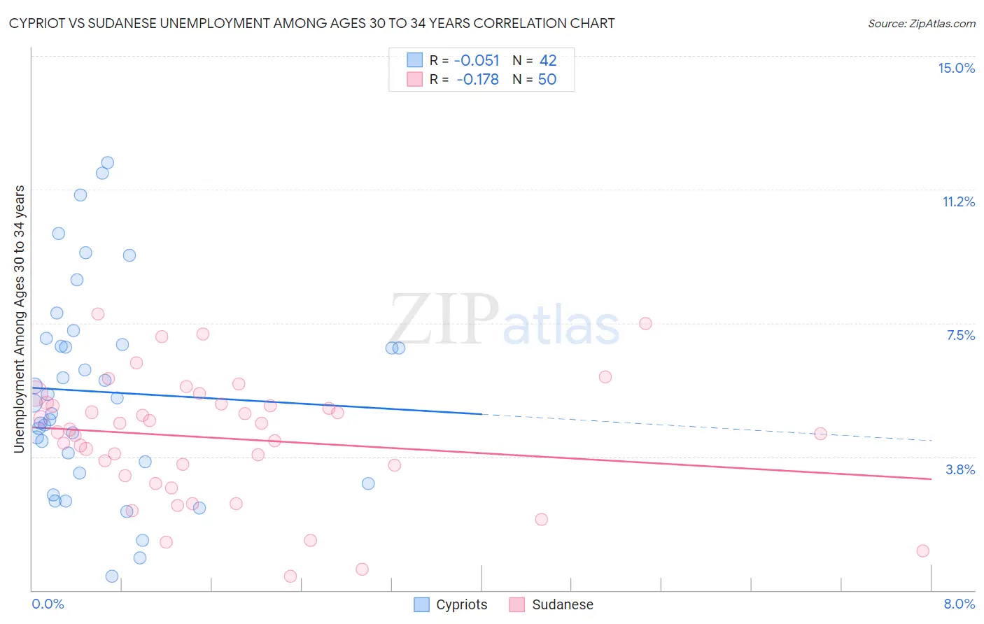 Cypriot vs Sudanese Unemployment Among Ages 30 to 34 years
