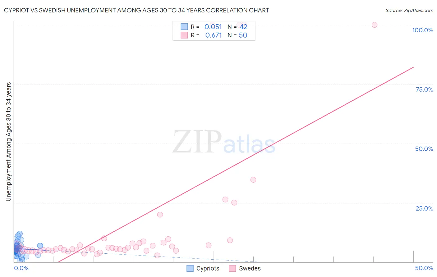Cypriot vs Swedish Unemployment Among Ages 30 to 34 years