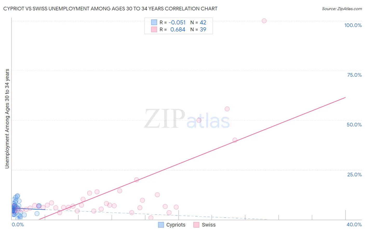 Cypriot vs Swiss Unemployment Among Ages 30 to 34 years