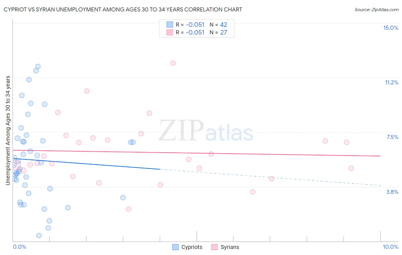 Cypriot vs Syrian Unemployment Among Ages 30 to 34 years