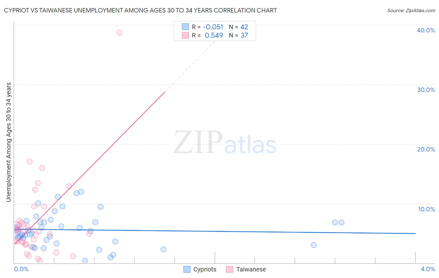 Cypriot vs Taiwanese Unemployment Among Ages 30 to 34 years