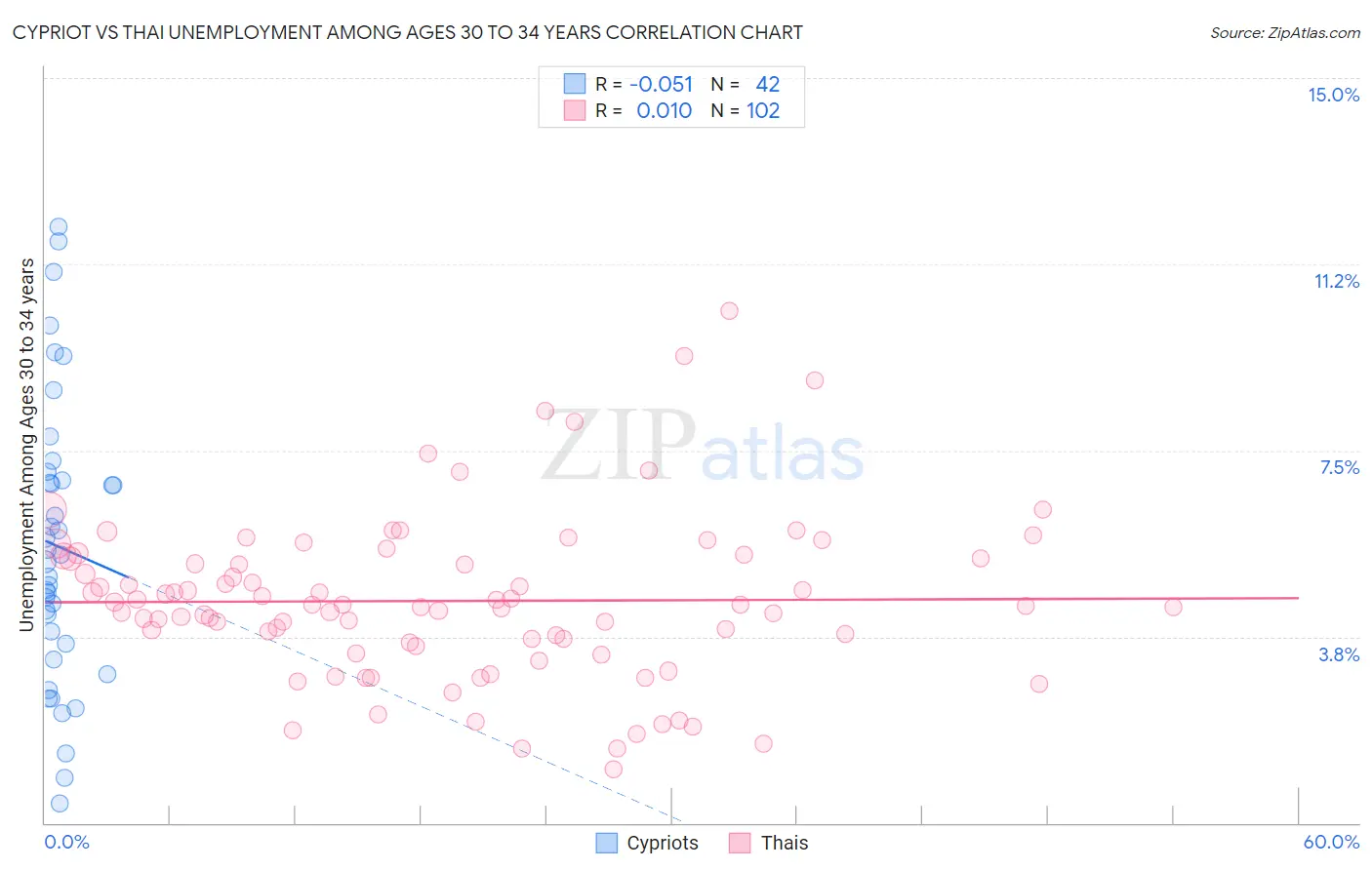 Cypriot vs Thai Unemployment Among Ages 30 to 34 years