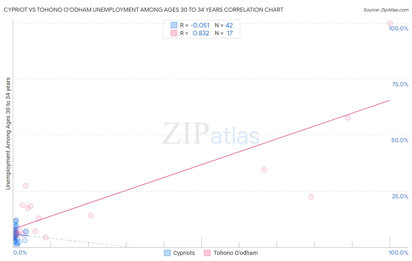 Cypriot vs Tohono O'odham Unemployment Among Ages 30 to 34 years